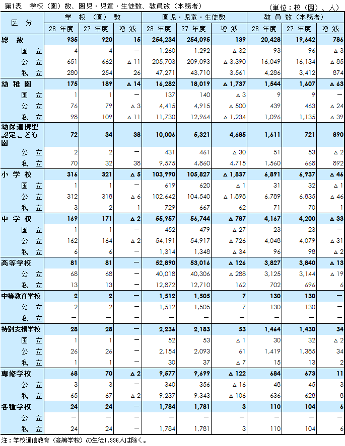 新しく着き 平成28年度 専修学校各種学校調査統計資料 その他