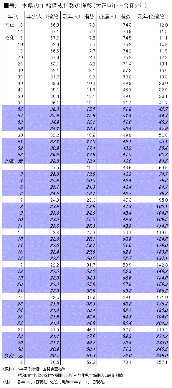 表３　群馬県の年齢構成指数推移