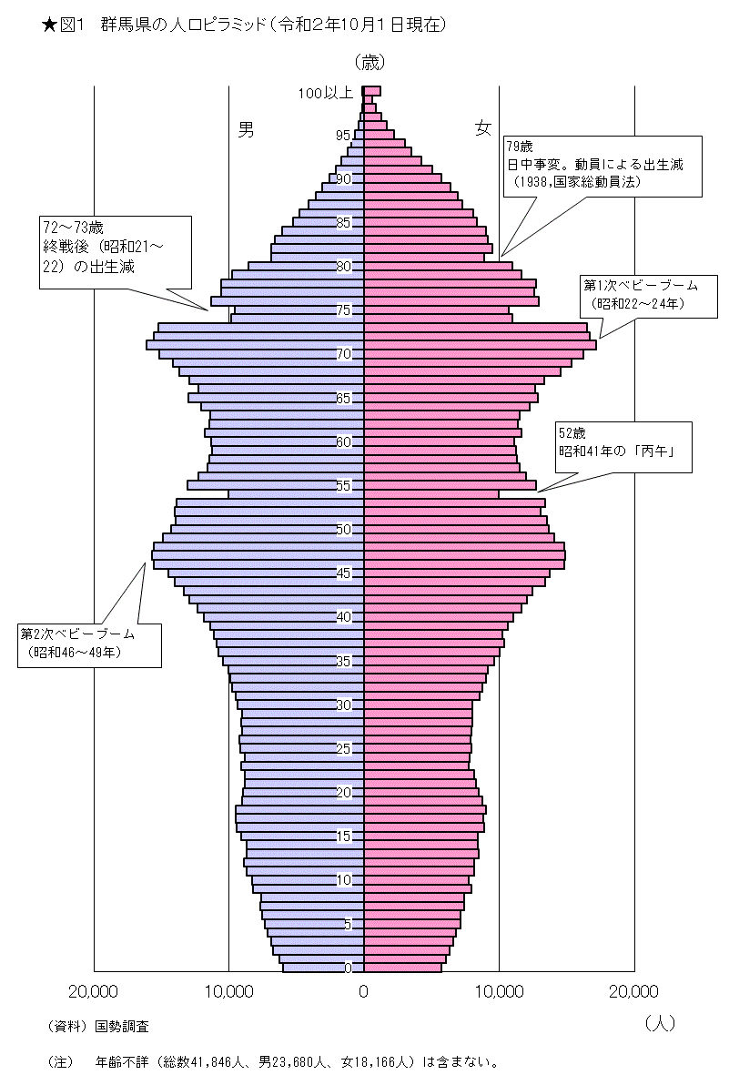 図１　群馬県の人口ピラミッド