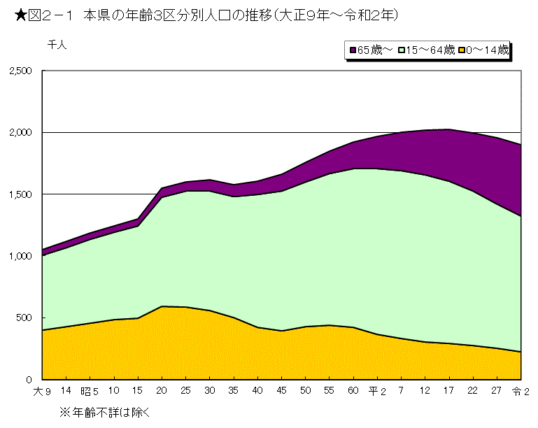 図２-１　群馬県の年齢3区分人口の推移